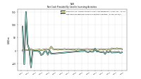 Net Cash Provided By Used In Investing Activities