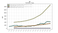 Common Stock Value