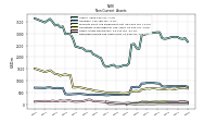 Deferred Income Tax Assets Net