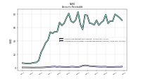 Allowance For Doubtful Accounts Receivable Current