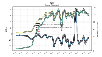 Operating Income Loss