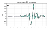 Net Cash Provided By Used In Investing Activities