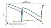 Operating Lease Liability Current