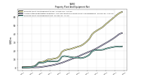 Property Plant And Equipment Net