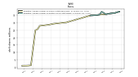 Weighted Average Number Of Share Outstanding Basic And Diluted