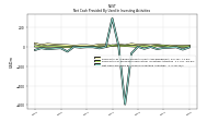 Net Cash Provided By Used In Investing Activities