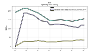 Operating Lease Liability Current