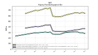 Property Plant And Equipment Net