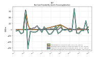 Net Cash Provided By Used In Financing Activities