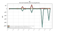 Net Cash Provided By Used In Investing Activities