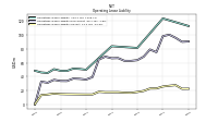 Operating Lease Liability Current