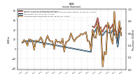 Net Income Loss