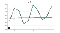 Common Stock Dividends Per Share Declared