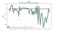 Net Cash Provided By Used In Investing Activities