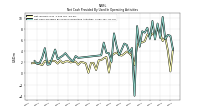 Net Cash Provided By Used In Operating Activities
