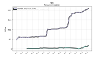 Long Term Debt Fair Value
