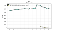 Cash And Cash Equivalents At Carrying Value