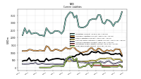 Long Term Debt Current