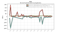 Net Cash Provided By Used In Investing Activities