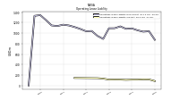 Operating Lease Liability Current