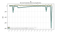 Net Cash Provided By Used In Investing Activities
