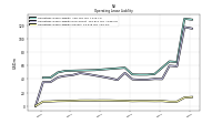 Operating Lease Liability Current