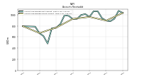 Accounts Receivable Gross Current