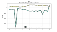 Net Cash Provided By Used In Investing Activities