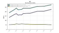 Operating Lease Liability Current