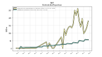 Dividends Common Stock Cash