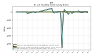 Net Cash Provided By Used In Investing Activities