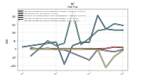 Net Cash Provided By Used In Investing Activities