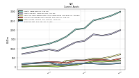 Inventory Net