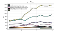 Long Term Debt Current