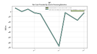 Net Cash Provided By Used In Financing Activities