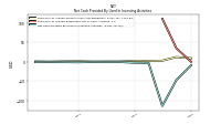 Net Cash Provided By Used In Investing Activities