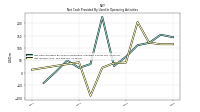 Net Income Loss