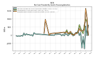 Net Cash Provided By Used In Financing Activities