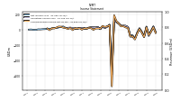 Operating Income Loss