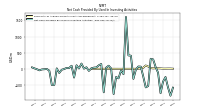 Net Cash Provided By Used In Investing Activities