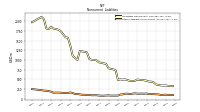 Other Liabilities Noncurrent