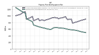 Property Plant And Equipment Net