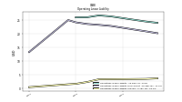 Operating Lease Liability Current
