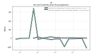 Net Cash Provided By Used In Financing Activities