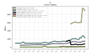 Long Term Debt Current