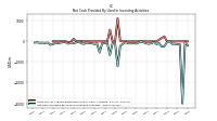 Net Cash Provided By Used In Investing Activities