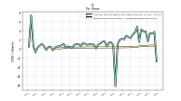 Earnings Per Share Diluted