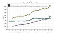 Accumulated Depreciation Depletion And Amortization Property Plant And Equipment