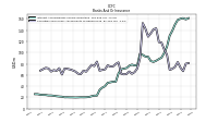 Securities Sold Under Agreements To Repurchase