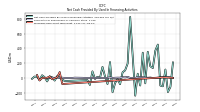 Proceeds From Short Term Debt